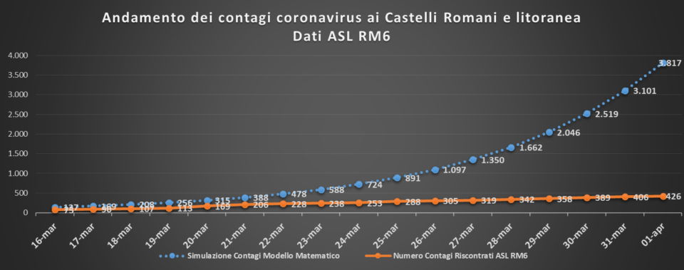 curva_contagi_01_04_castelli