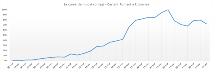 curva_contagi_01_04_asl_roma_6