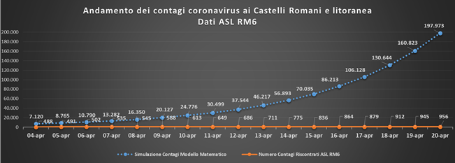 comunisti_castelli_andamento_contagi_asl_rm_6_20_04