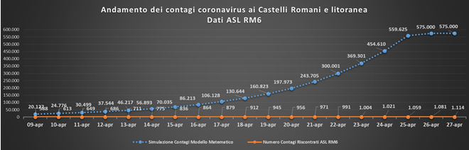 comunisti_castelli_andamento_curve_asl_rm_6_27_04