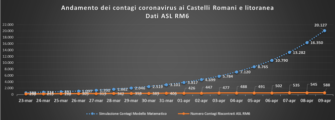 comunisti_castelli_andamento_contagi_asl_rm_6_al_09_04