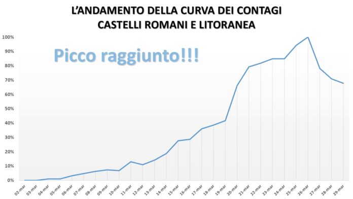 andamento_curva_contagi_comunisti_asl_rm_6_23_04