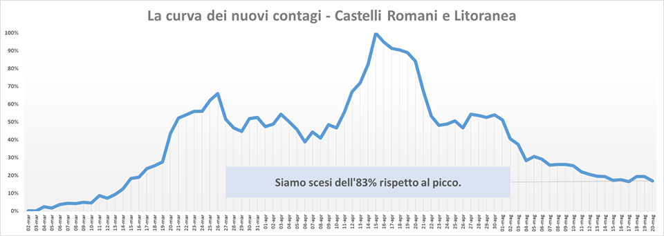 comunisti_castelli_andamento_contagi_asl_rm_6_20_05