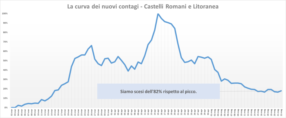 comunisti_castelli_andamento_contagi_asl_rm_6_22_05