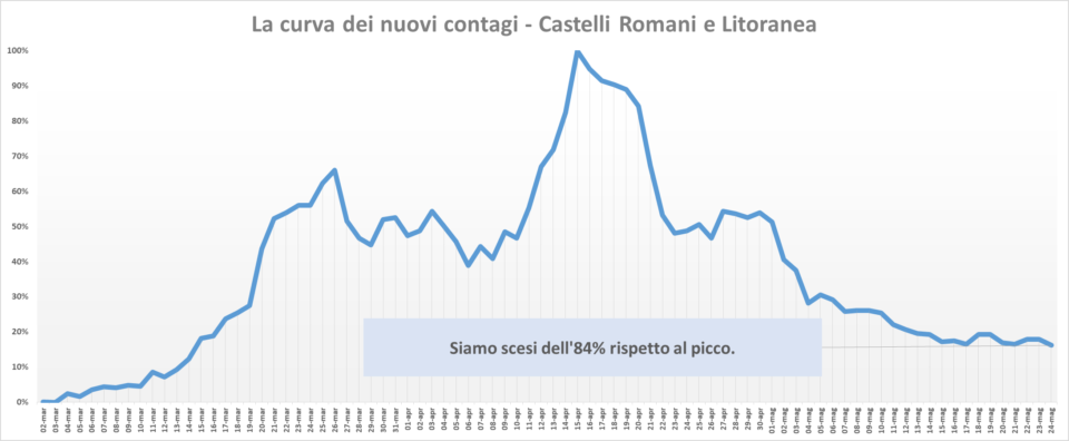 comunisti_castelli_andamento_contagi_asl_rm_6_24_05