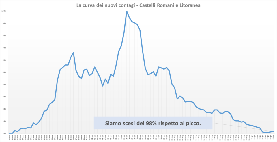 comunisti_castelli_andamento_contagi_asl_rm_6_09_06