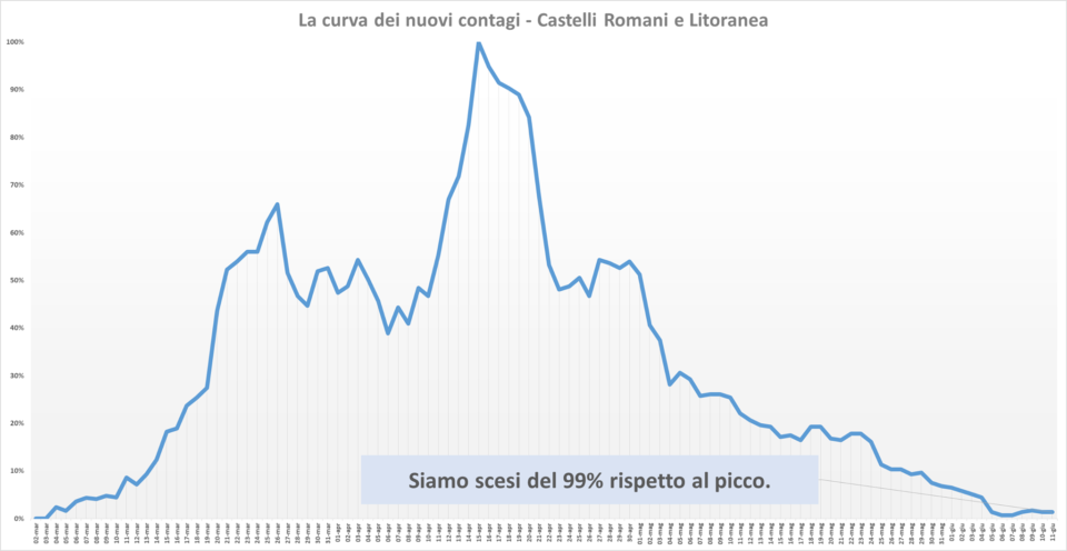 comunisti_castelli_andamento_contagi_asl_rm_6_11_06