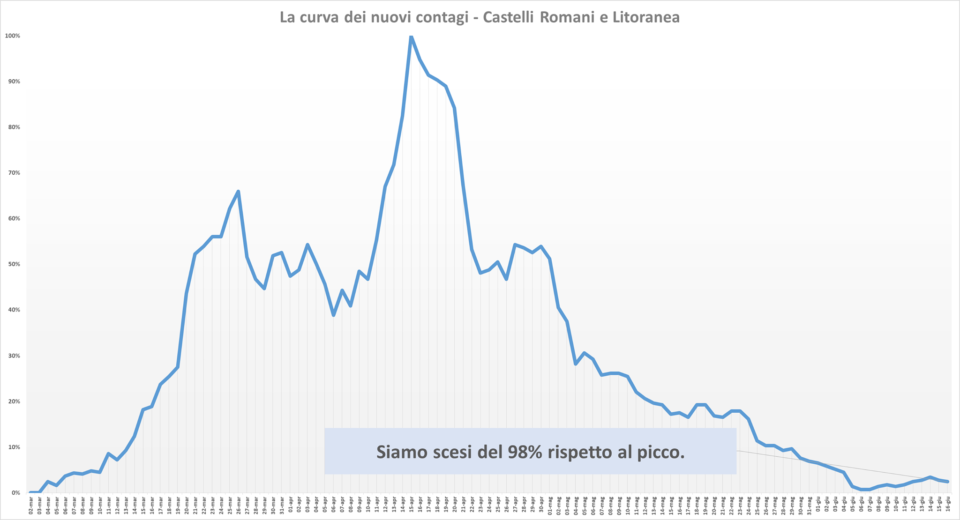 comunisti_castelli_andamento_contagi_asl_rm_6_16_06