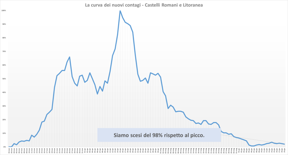 comunisti_castelli_andamento_contagi_asl_rm_6_19_06