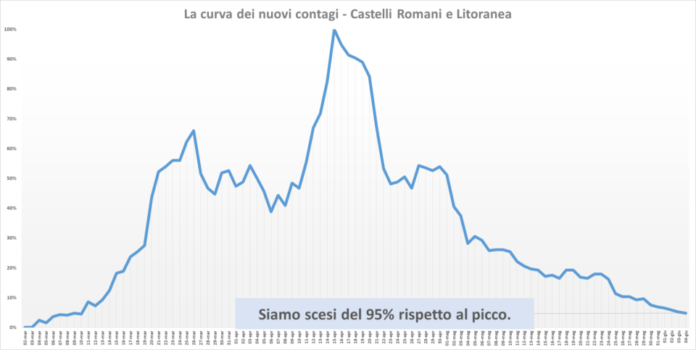 comunisti_castelli_andamento_contagi_asl_rm_6_04_06