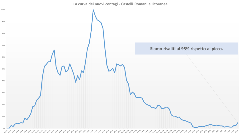 comunisti_castelli_andamento_contagi_asl_rm_6_28_06