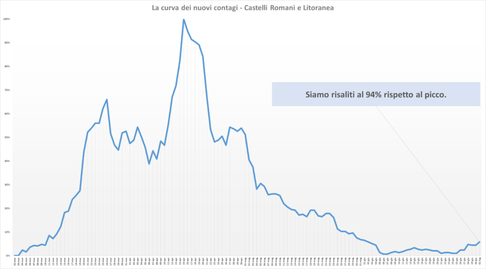 comunisti_castelli_andamento_contagi_asl_rm_6_01_07