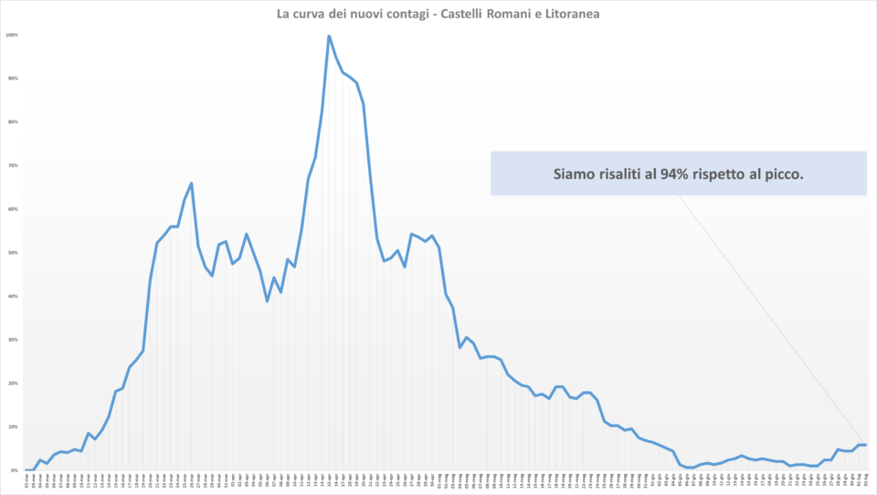 comunisti_castelli_andamento_contagi_asl_rm_6_02_07