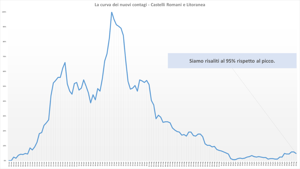 comunisti_castelli_andamento_contagi_asl_rm_6_03_07